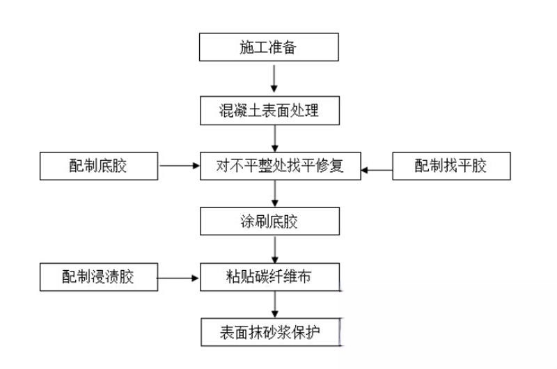 文儒镇碳纤维加固的优势以及使用方法